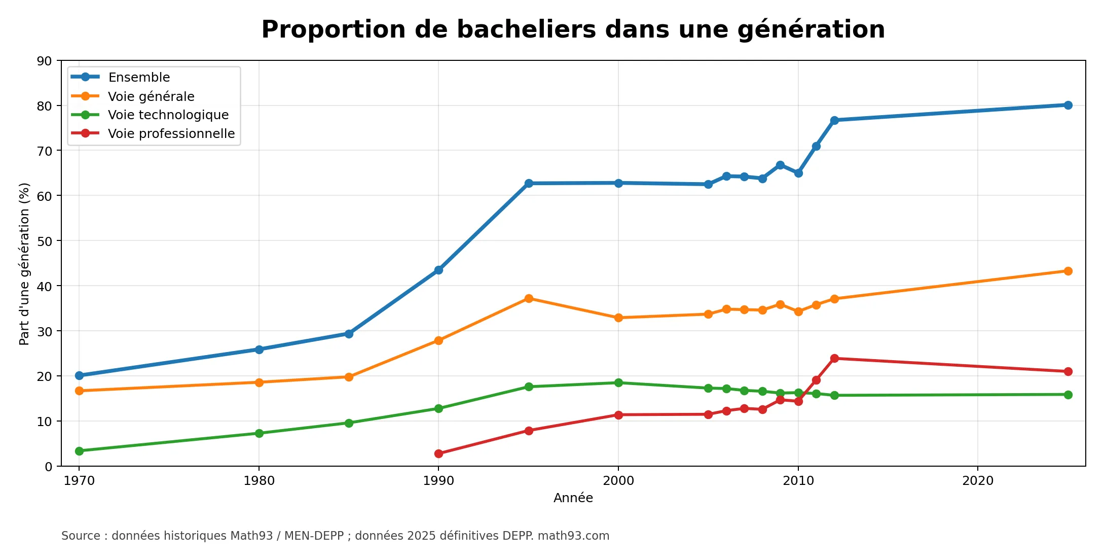 Évolution de la proportion de bacheliers dans une génération depuis 1970 selon la voie du baccalauréat Évolution de la proportion de bacheliers dans une génération depuis 1970 selon la voie du baccalauréat