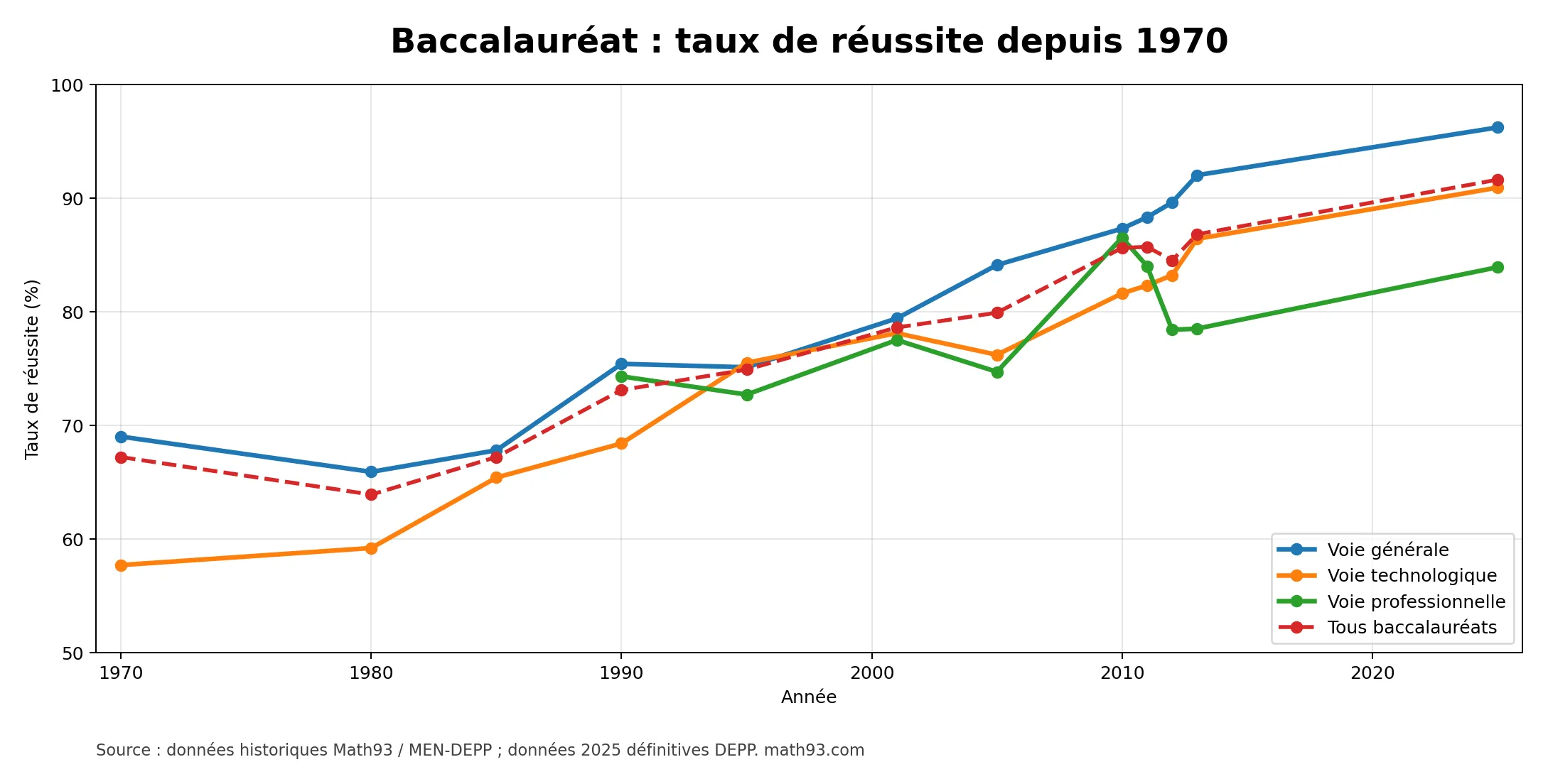 Évolution du taux de réussite au baccalauréat depuis 1970 par voie générale, technologique et professionnelle Évolution du taux de réussite au baccalauréat depuis 1970 par voie générale, technologique et professionnelle